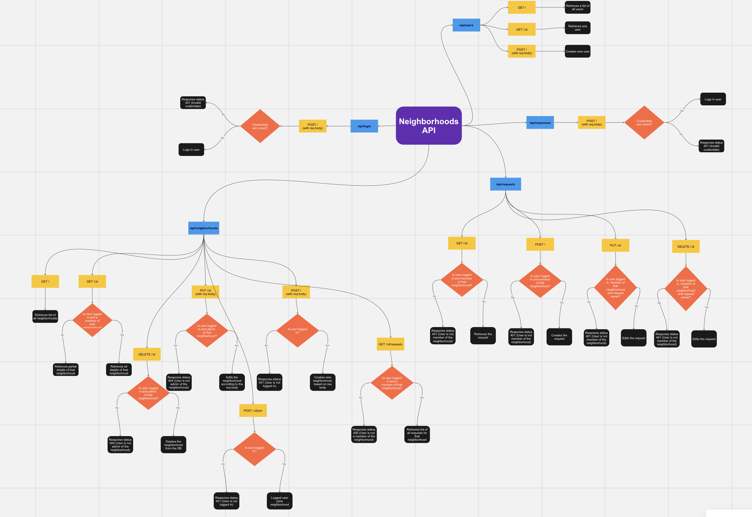 API Map